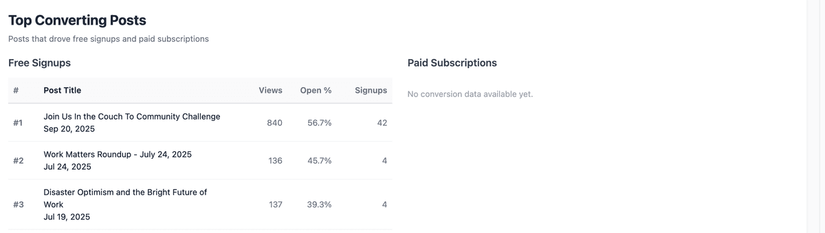 Top converting posts driving free signups and paid subscriptions