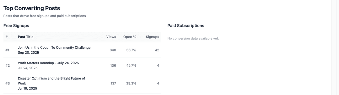 Top converting posts driving free signups and paid subscriptions